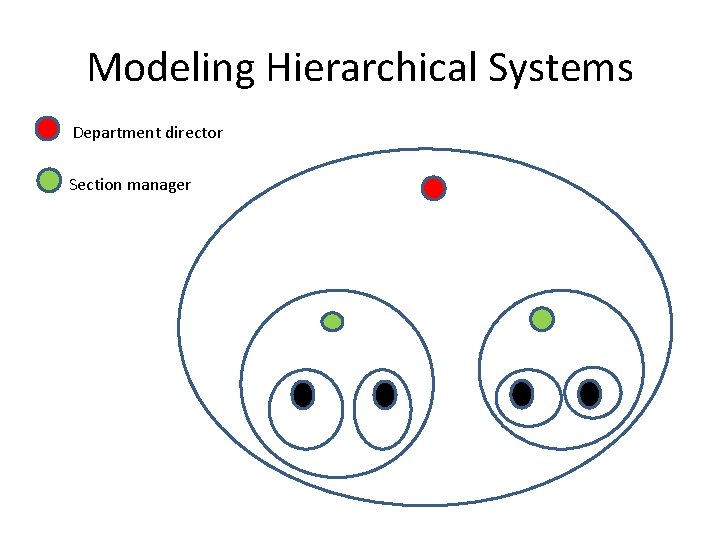 Modeling Hierarchical Systems Department director Section manager 