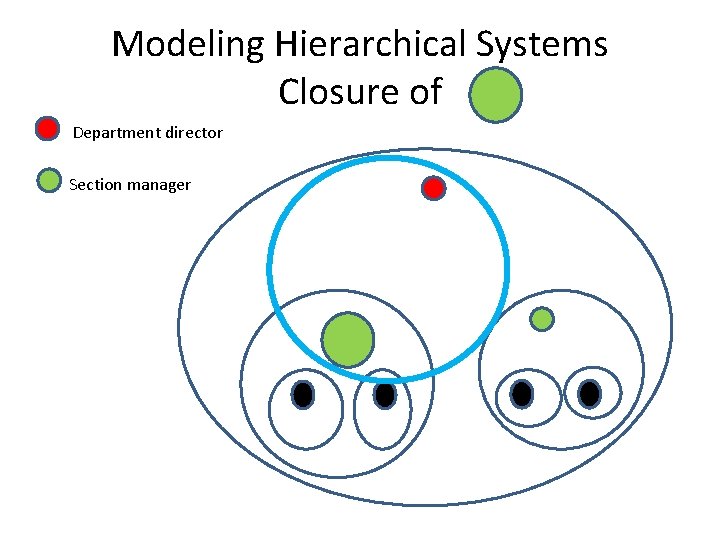 Modeling Hierarchical Systems Closure of Department director Section manager 