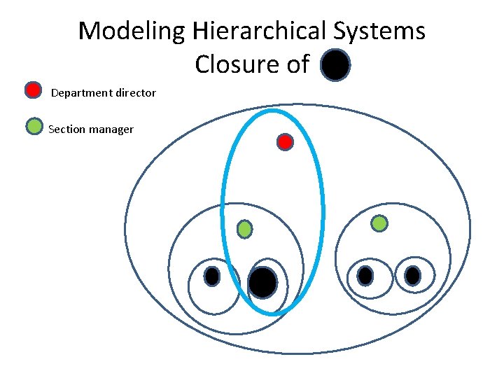 Modeling Hierarchical Systems Closure of Department director Section manager 