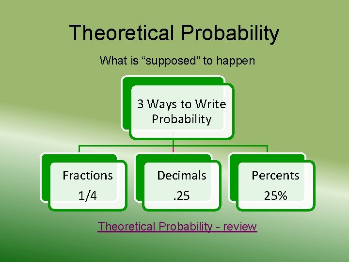 Theoretical Probability What is “supposed” to happen 3 Ways to Write Probability Fractions Decimals
