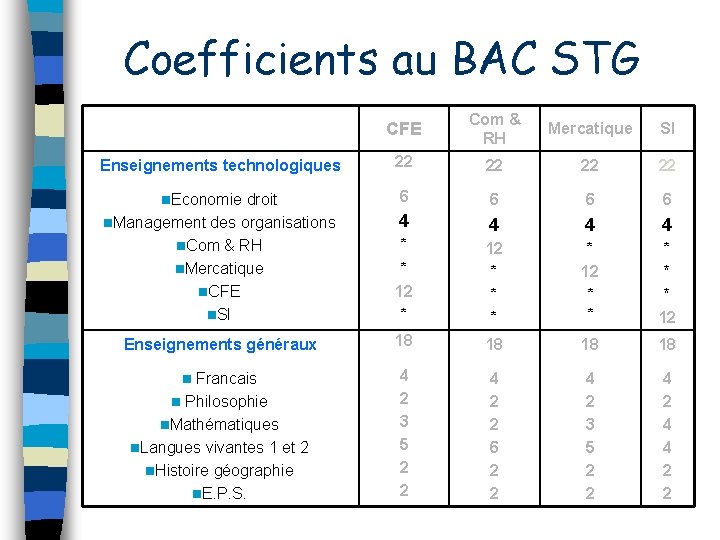 Coefficients au BAC STG Enseignements technologiques n. Economie CFE Com & RH Mercatique SI