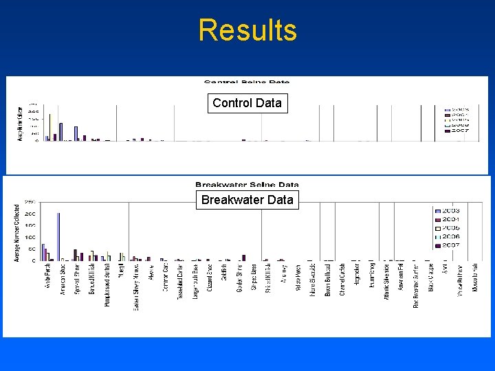 Results Control Data Breakwater Data 