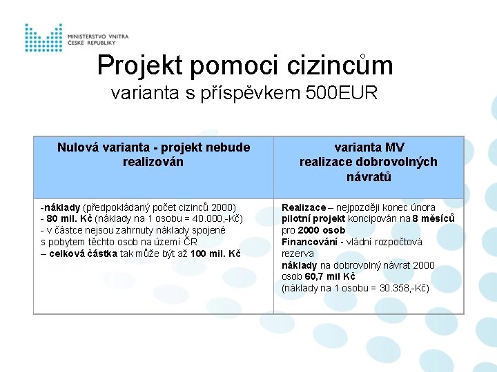 Projekt pomoci cizincům varianta s příspěvkem 500 EUR Nulová varianta - projekt nebude realizován