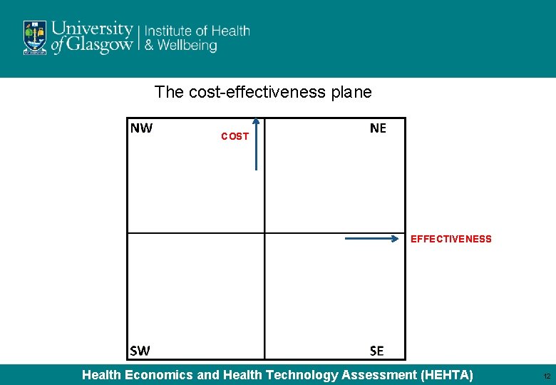 The cost-effectiveness plane COST EFFECTIVENESS Health Economics and Health Technology Assessment (HEHTA) 12 