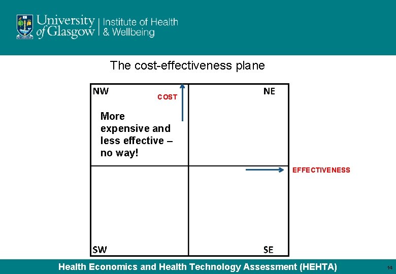 The cost-effectiveness plane COST More expensive and less effective – no way! EFFECTIVENESS Health