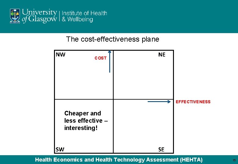 The cost-effectiveness plane COST EFFECTIVENESS Cheaper and less effective – interesting! Health Economics and