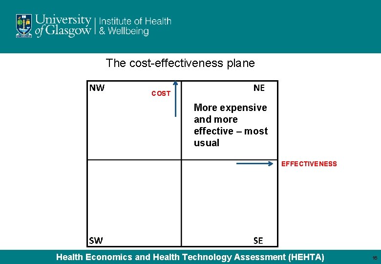 The cost-effectiveness plane COST More expensive and more effective – most usual EFFECTIVENESS Health