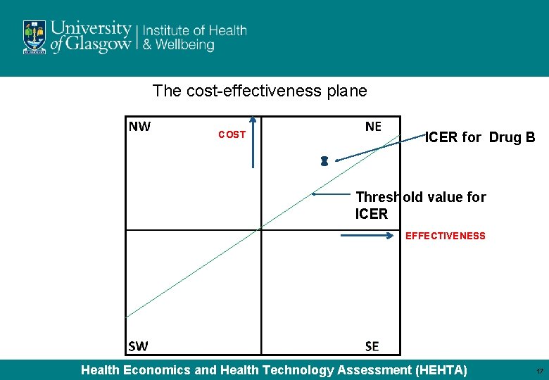 The cost-effectiveness plane COST ICER for Drug B Threshold value for ICER EFFECTIVENESS Health