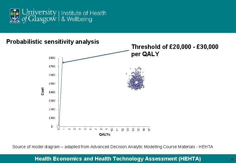 Probabilistic sensitivity analysis Threshold of £ 20, 000 - £ 30, 000 per QALY