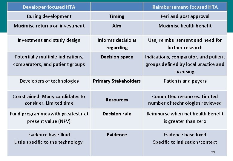 Developer-focused HTA Reimbursement-focused HTA During development Timing Peri and post approval Maximise returns on