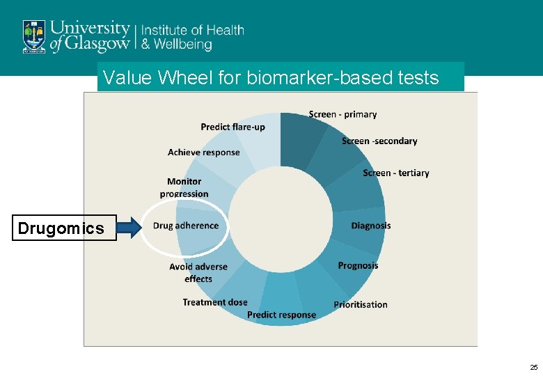 Value Wheel for biomarker-based tests Drugomics 25 