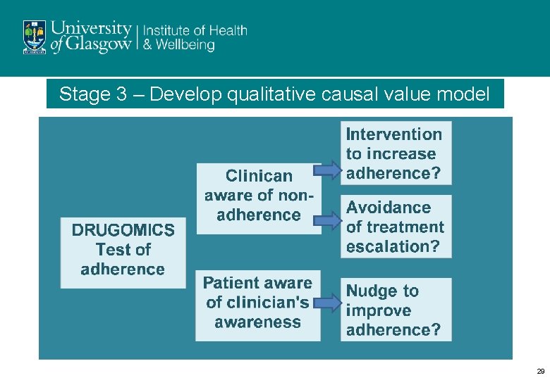 Stage 3 – Develop qualitative causal value model 29 