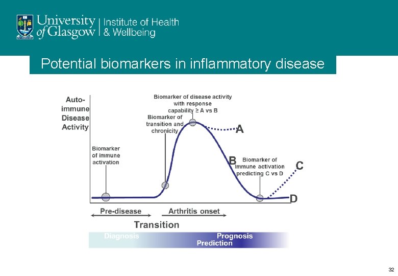 Potential biomarkers in inflammatory disease 32 