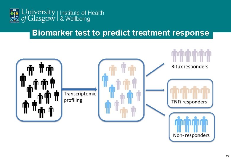 Biomarker test to predict treatment response 33 