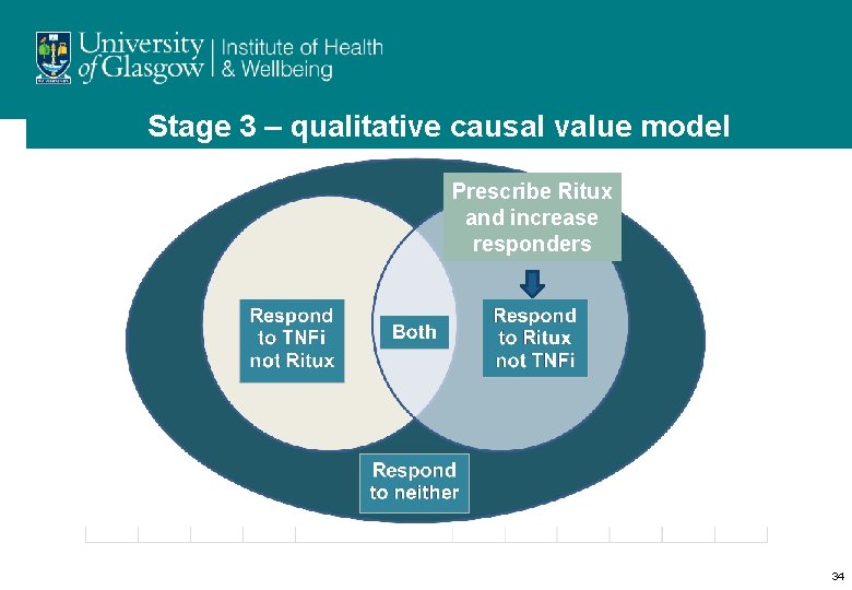 Stage 3 – qualitative causal value model Prescribe Ritux and increase responders 34 
