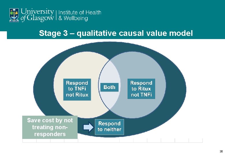 Stage 3 – qualitative causal value model Save cost by not treating nonresponders 35