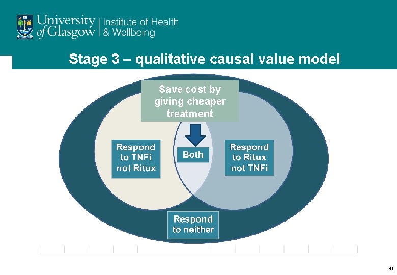 Stage 3 – qualitative causal value model Save cost by giving cheaper treatment 36