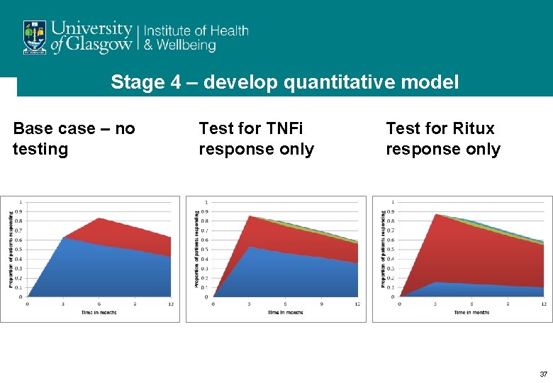 Stage 4 – develop quantitative model Base case – no testing Test for TNFi