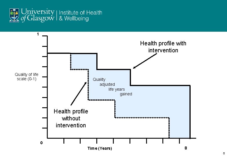 1 Health profile with intervention Quality of life scale (0 -1) Quality adjusted life