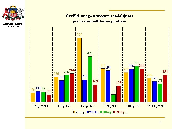 Sevišķi smago noziegumu sadalījums pēc Krimināllikuma pantiem LATVIJAS REPUBLIKAS PROKURATŪRA 597 425 313 236