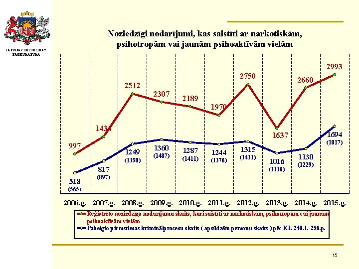 Noziedzīgi nodarījumi, kas saistīti ar narkotiskām, psihotropām vai jaunām psihoaktīvām vielām LATVIJAS REPUBLIKAS PROKURATŪRA