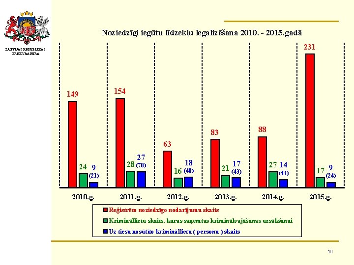 Noziedzīgi iegūtu līdzekļu legalizēšana 2010. - 2015. gadā 231 LATVIJAS REPUBLIKAS PROKURATŪRA 154 149