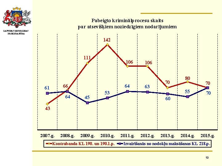 Pabeigto kriminālprocesu skaits par atsevišķiem noziedzīgiem nodarījumiem LATVIJAS REPUBLIKAS PROKURATŪRA 142 111 106 66