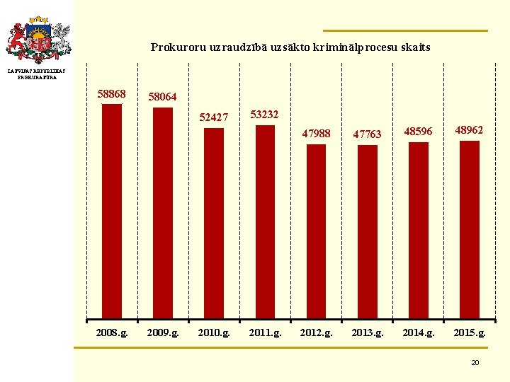 Prokuroru uzraudzībā uzsākto kriminālprocesu skaits LATVIJAS REPUBLIKAS PROKURATŪRA 58868 58064 52427 2008. g. 2009.