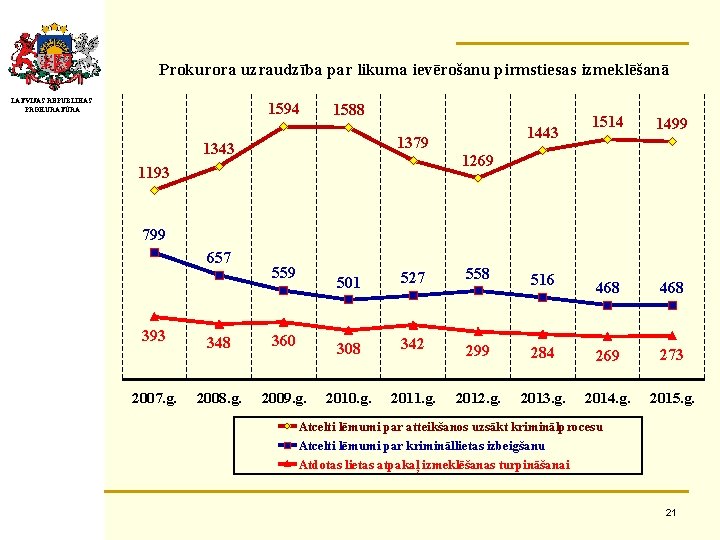 Prokurora uzraudzība par likuma ievērošanu pirmstiesas izmeklēšanā LATVIJAS REPUBLIKAS PROKURATŪRA 1594 1588 1379 1343