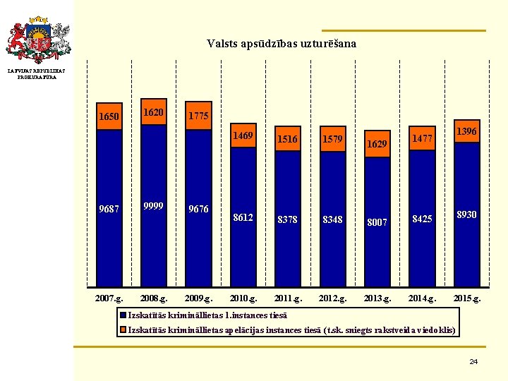 Valsts apsūdzības uzturēšana LATVIJAS REPUBLIKAS PROKURATŪRA 1650 9687 2007. g. 1620 9999 2008. g.