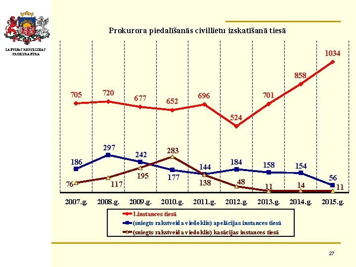 Prokurora piedalīšanās civillietu izskatīšanā tiesā LATVIJAS REPUBLIKAS PROKURATŪRA 1034 858 705 720 677 652