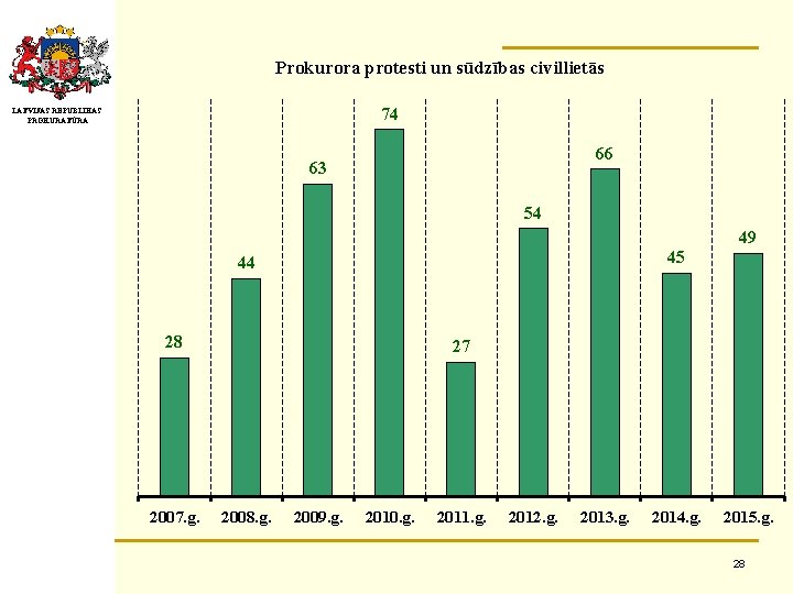 Prokurora protesti un sūdzības civillietās 74 LATVIJAS REPUBLIKAS PROKURATŪRA 66 63 54 49 45