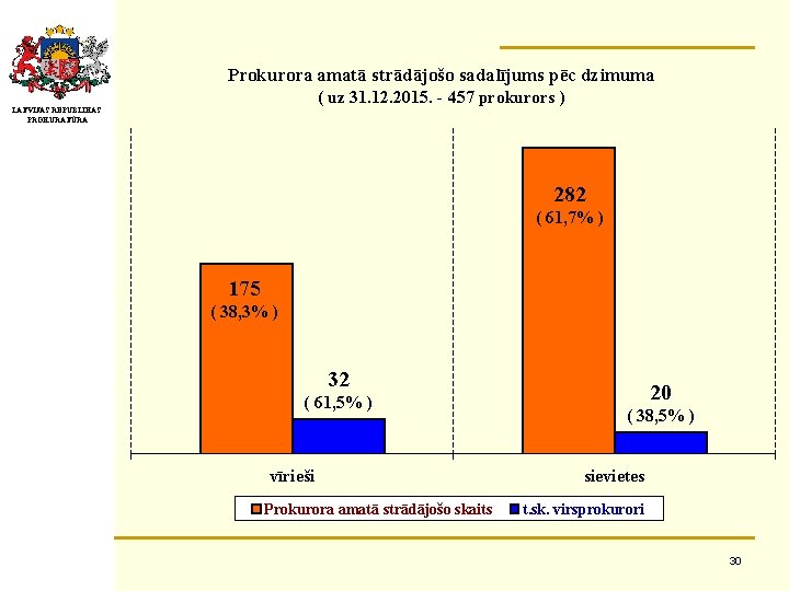 Prokurora amatā strādājošo sadalījums pēc dzimuma ( uz 31. 12. 2015. - 457 prokurors