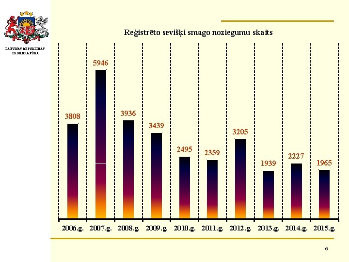 Reģistrēto sevišķi smago noziegumu skaits LATVIJAS REPUBLIKAS PROKURATŪRA 5946 3808 3936 3439 3205 2495