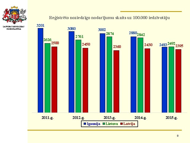 Reģistrēto noziedzīgo nodarījumu skaits uz 100. 000 iedzīvotāju LATVIJAS REPUBLIKAS PROKURATŪRA 3201 2626 2500