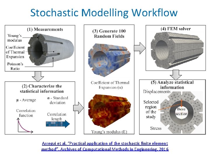 Stochastic Modelling Workflow Arregui et al. “Practical application of the stochastic finite element method”,