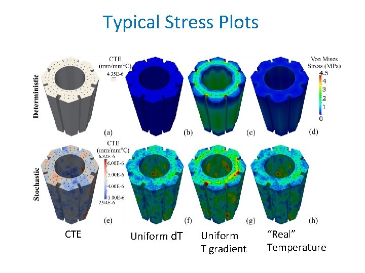 Typical Stress Plots CTE Uniform d. T Uniform T gradient “Real” Temperature 