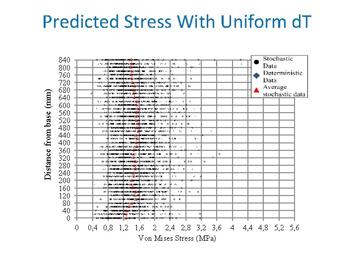 Distance from base (mm) Predicted Stress With Uniform d. T 840 800 760 720
