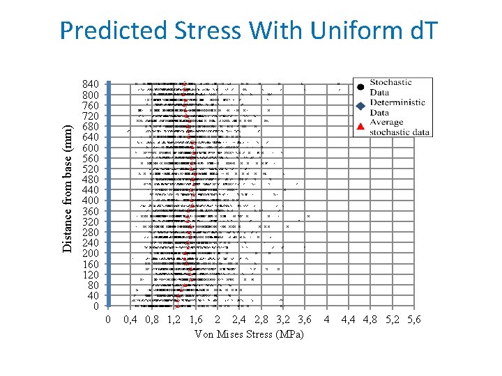 Distance from base (mm) Predicted Stress With Uniform d. T 840 800 760 720