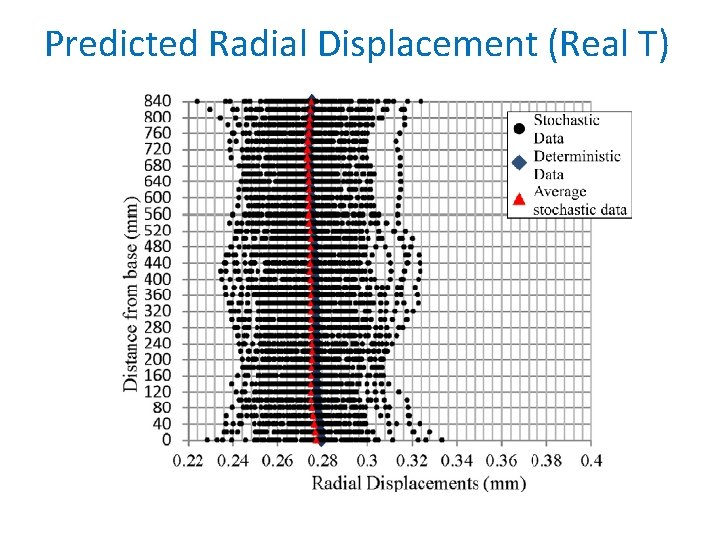 Predicted Radial Displacement (Real T) 