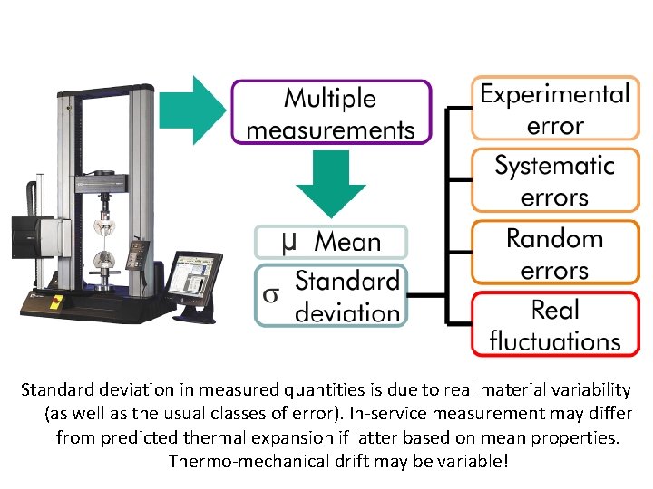 Standard deviation in measured quantities is due to real material variability (as well as