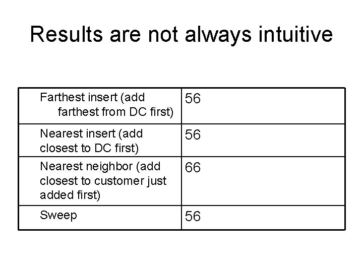 Results are not always intuitive Farthest insert (add 56 farthest from DC first) Nearest