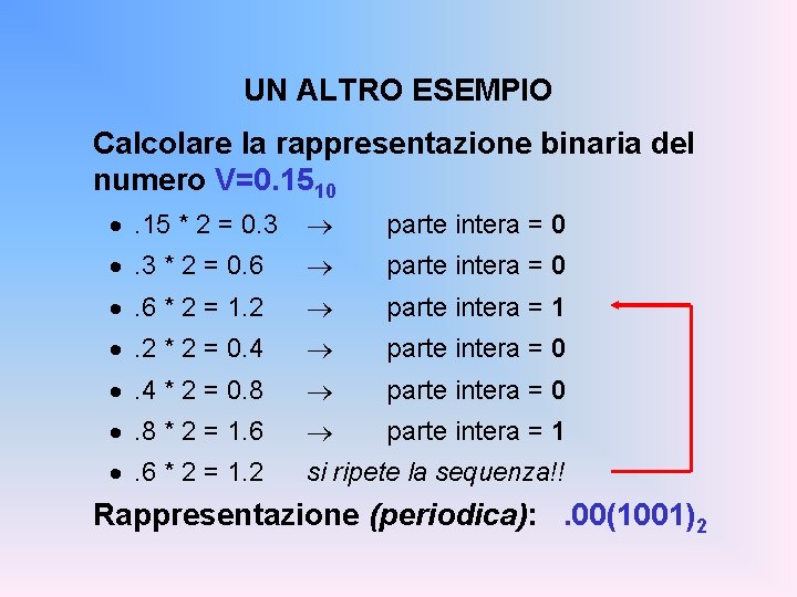 UN ALTRO ESEMPIO Calcolare la rappresentazione binaria del numero V=0. 1510 ·. 15 *