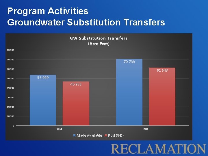 Program Activities Groundwater Substitution Transfers GW Substitution Transfers (Acre-Feet) 80 000 70 739 60
