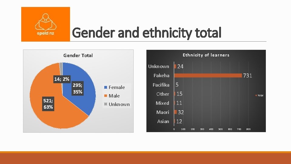 Gender and ethnicity total Gender Total Ethnicity of learners 24 Unknown 14; 2% 521;