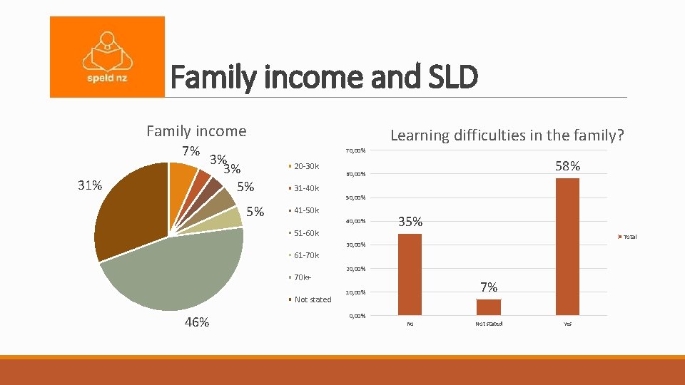 Family income and SLD Family income 7% 31% 3% 3% 5% 5% Learning difficulties