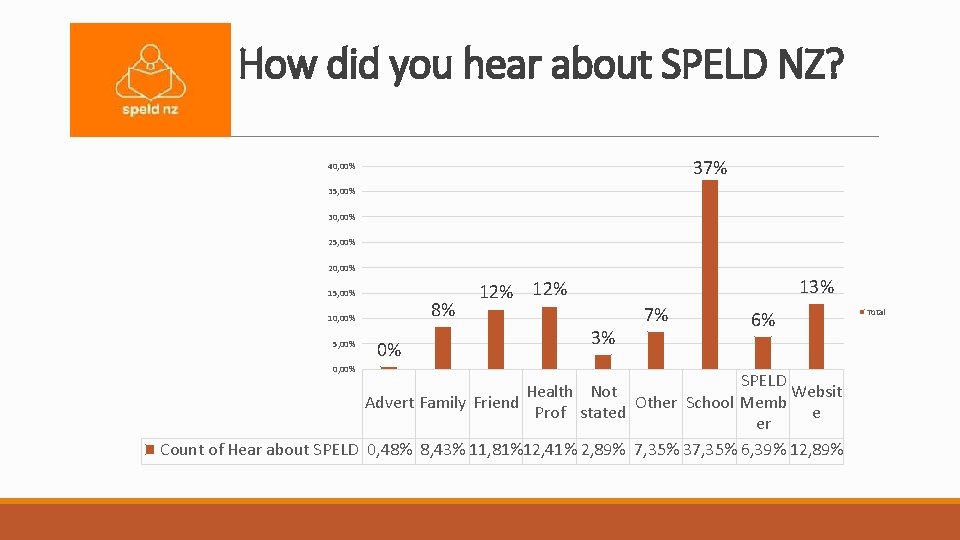 NZ? How did you hear about SPELD NZ? 37% 40, 00% 35, 00% 30,