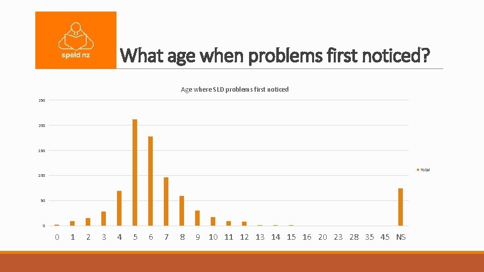 What age when problems first noticed? Age where SLD problems first noticed 250 200