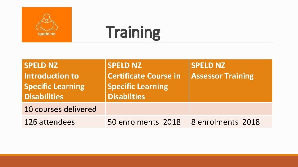 Training SPELD NZ Introduction to Specific Learning Disabilities 10 courses delivered 126 attendees SPELD