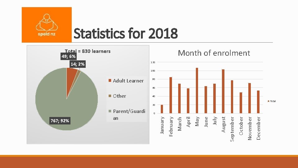 Statistics for 2018 Month of enrolment Total = 830 learners 49; 6% 120 14;